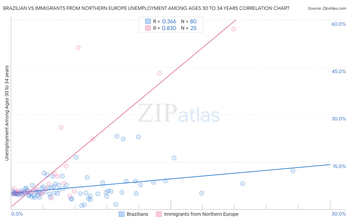 Brazilian vs Immigrants from Northern Europe Unemployment Among Ages 30 to 34 years