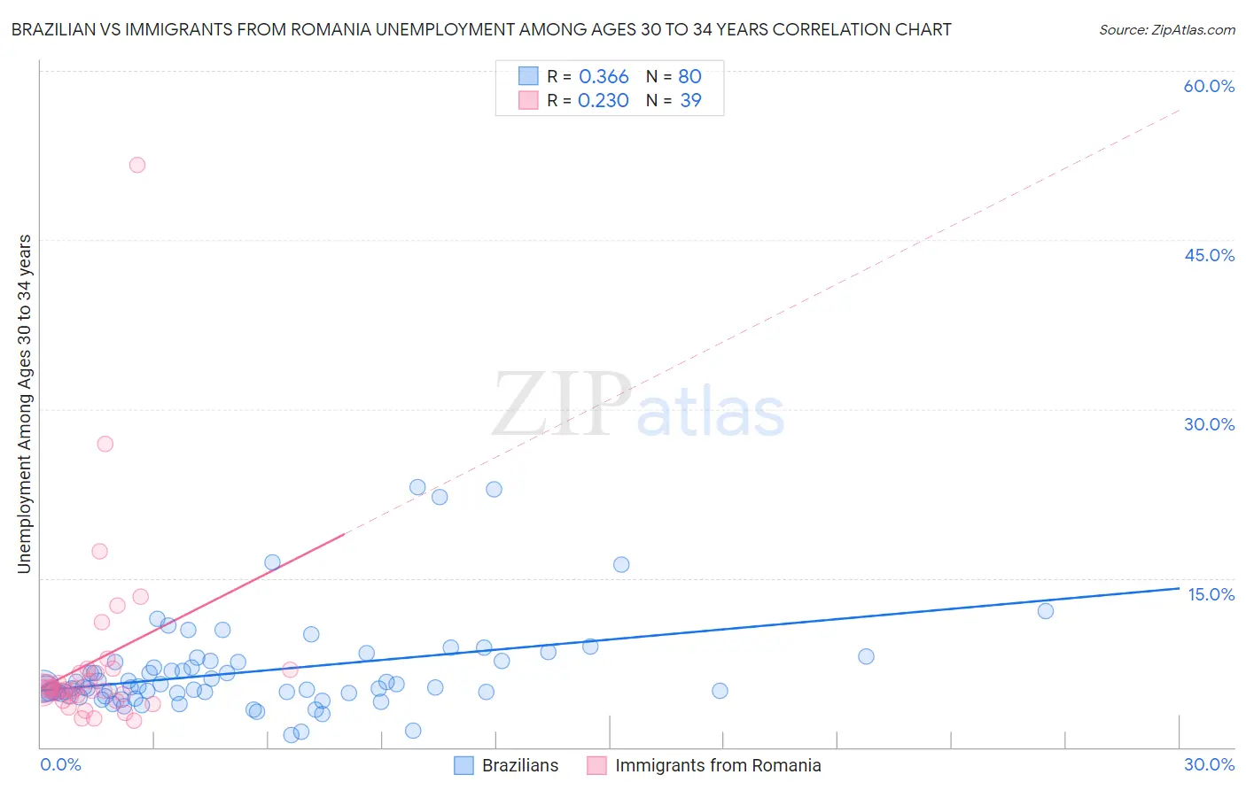 Brazilian vs Immigrants from Romania Unemployment Among Ages 30 to 34 years