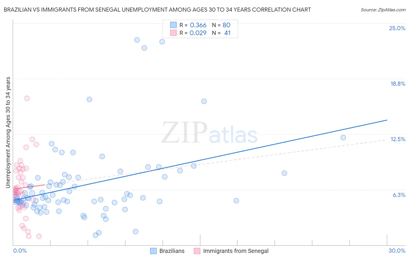 Brazilian vs Immigrants from Senegal Unemployment Among Ages 30 to 34 years