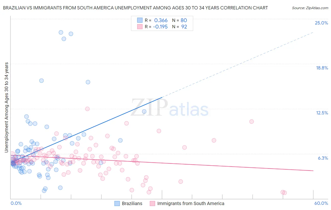 Brazilian vs Immigrants from South America Unemployment Among Ages 30 to 34 years