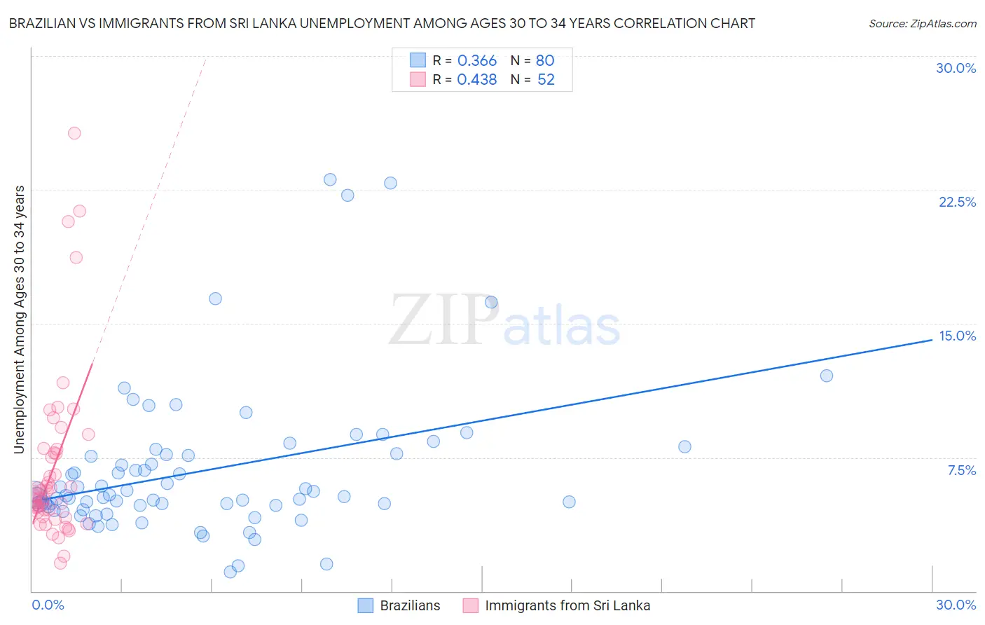 Brazilian vs Immigrants from Sri Lanka Unemployment Among Ages 30 to 34 years