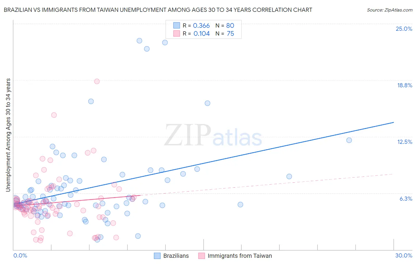 Brazilian vs Immigrants from Taiwan Unemployment Among Ages 30 to 34 years