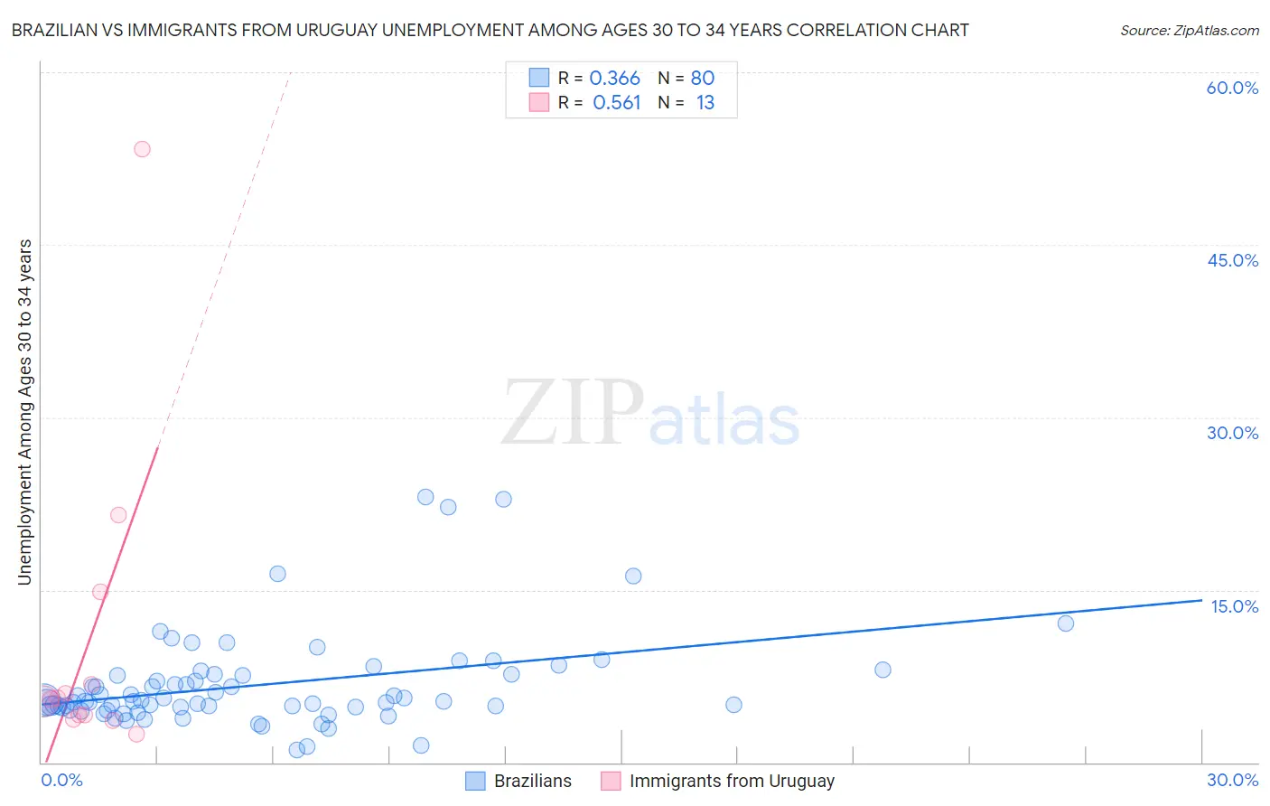 Brazilian vs Immigrants from Uruguay Unemployment Among Ages 30 to 34 years