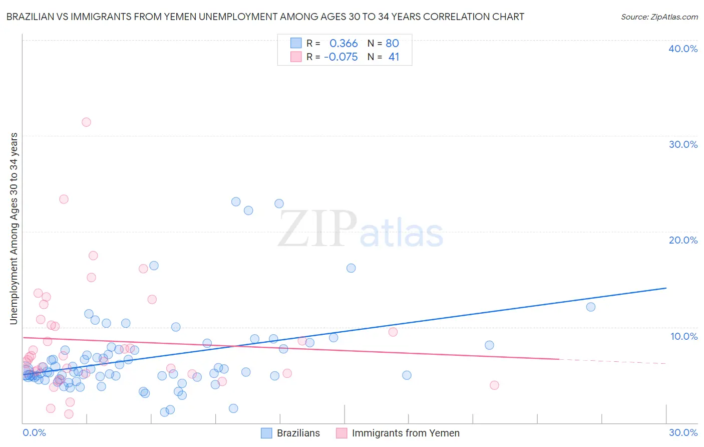 Brazilian vs Immigrants from Yemen Unemployment Among Ages 30 to 34 years