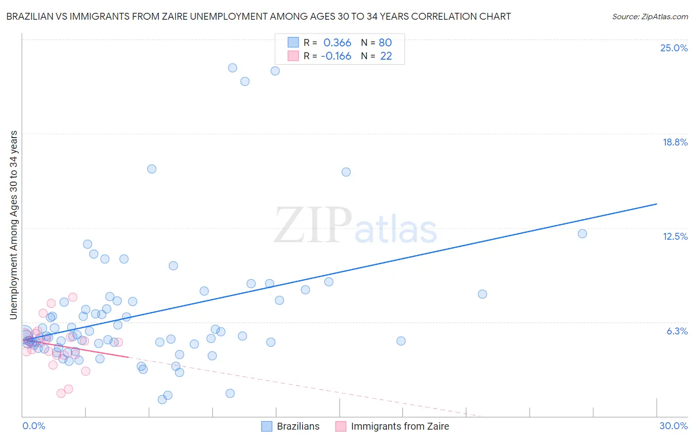 Brazilian vs Immigrants from Zaire Unemployment Among Ages 30 to 34 years