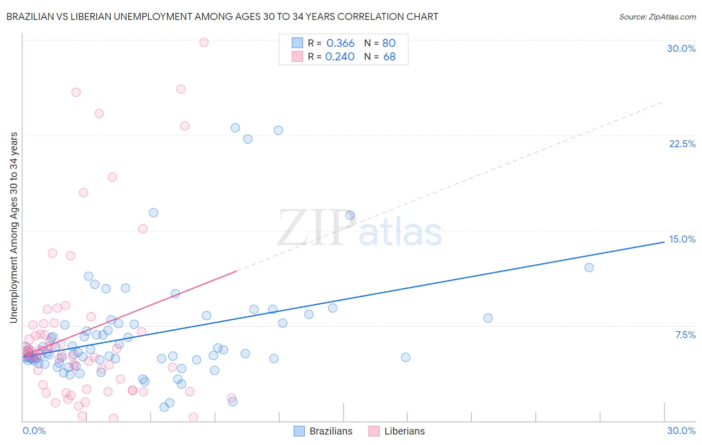 Brazilian vs Liberian Unemployment Among Ages 30 to 34 years