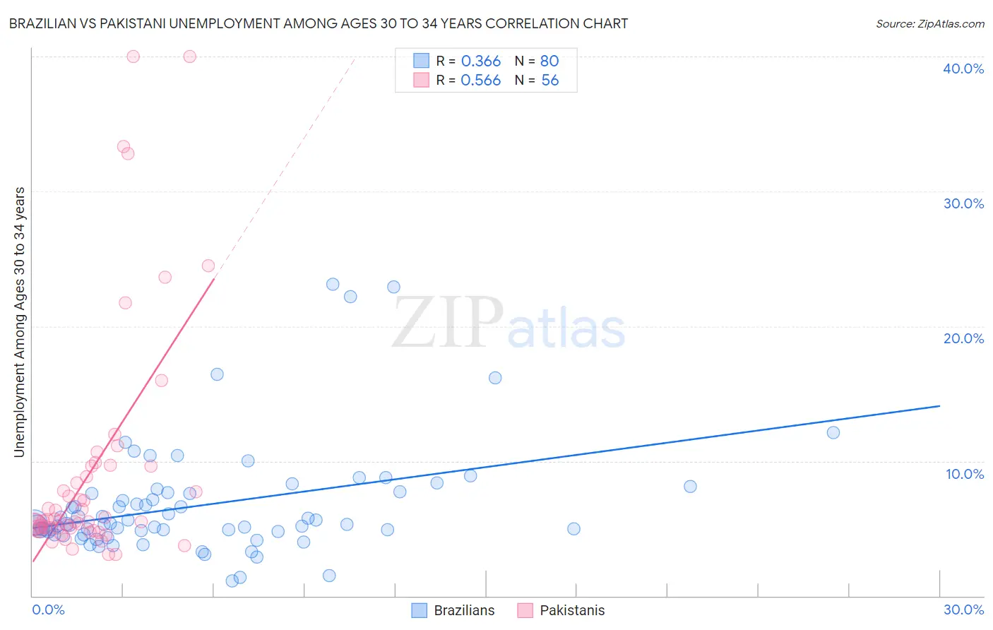 Brazilian vs Pakistani Unemployment Among Ages 30 to 34 years