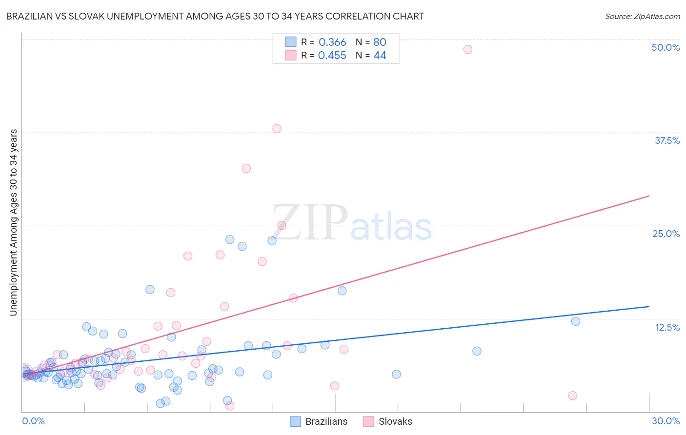 Brazilian vs Slovak Unemployment Among Ages 30 to 34 years