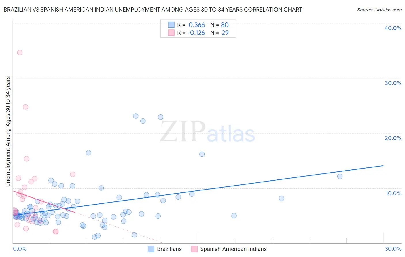 Brazilian vs Spanish American Indian Unemployment Among Ages 30 to 34 years
