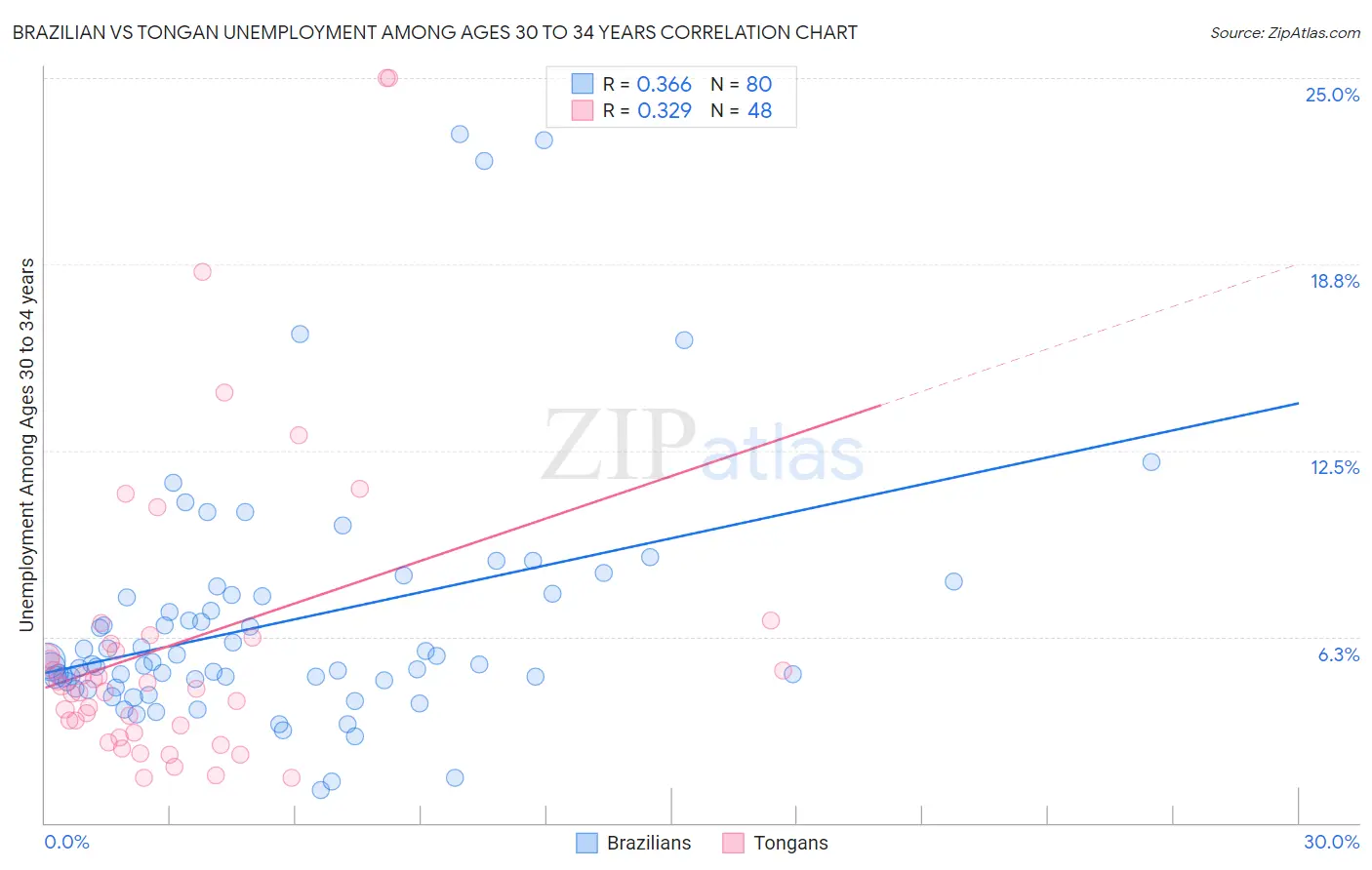 Brazilian vs Tongan Unemployment Among Ages 30 to 34 years