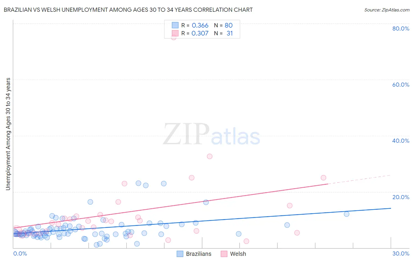 Brazilian vs Welsh Unemployment Among Ages 30 to 34 years