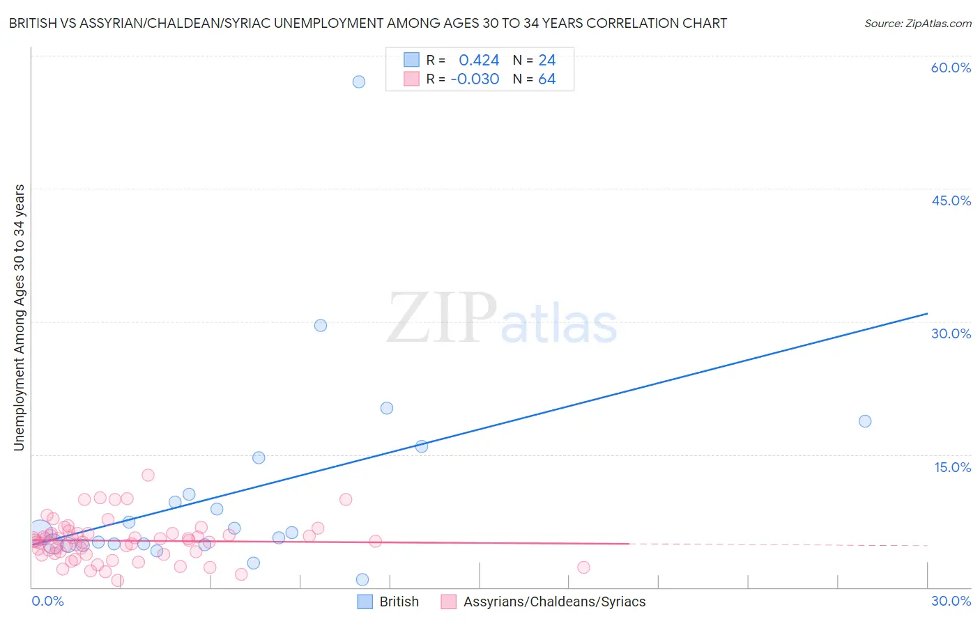 British vs Assyrian/Chaldean/Syriac Unemployment Among Ages 30 to 34 years