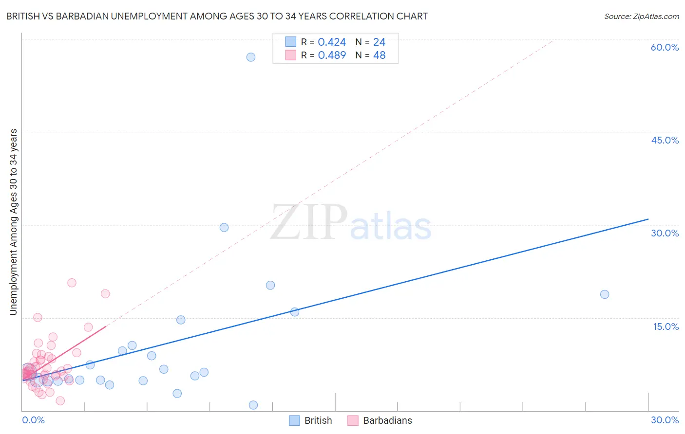 British vs Barbadian Unemployment Among Ages 30 to 34 years