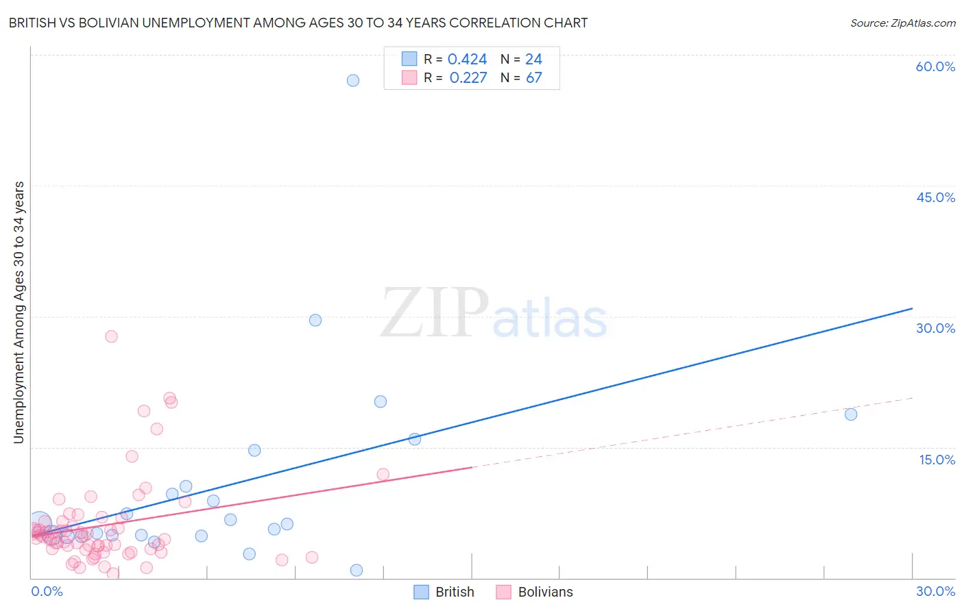 British vs Bolivian Unemployment Among Ages 30 to 34 years