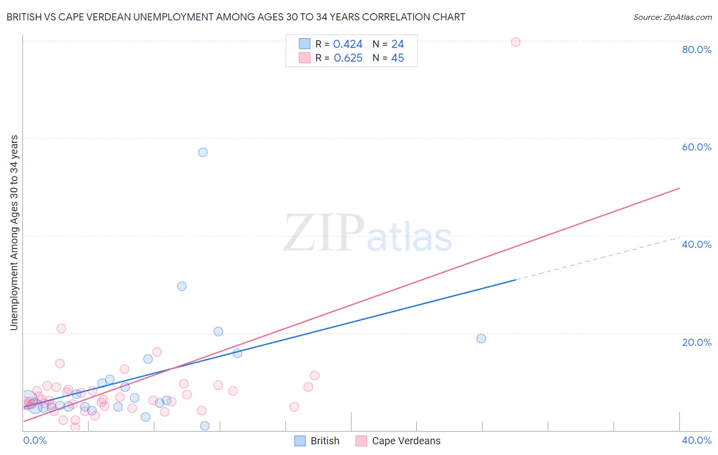 British vs Cape Verdean Unemployment Among Ages 30 to 34 years