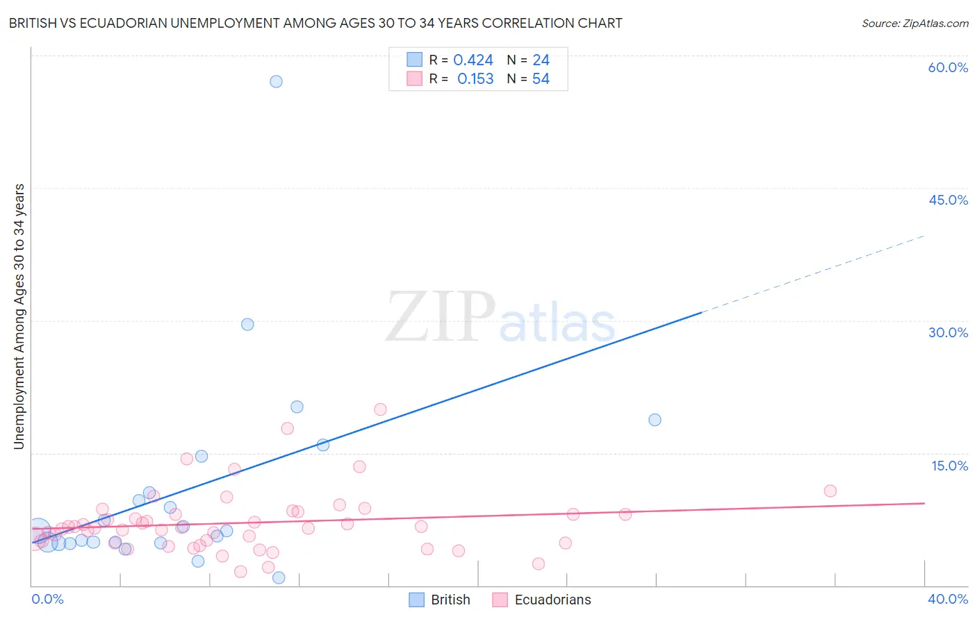 British vs Ecuadorian Unemployment Among Ages 30 to 34 years