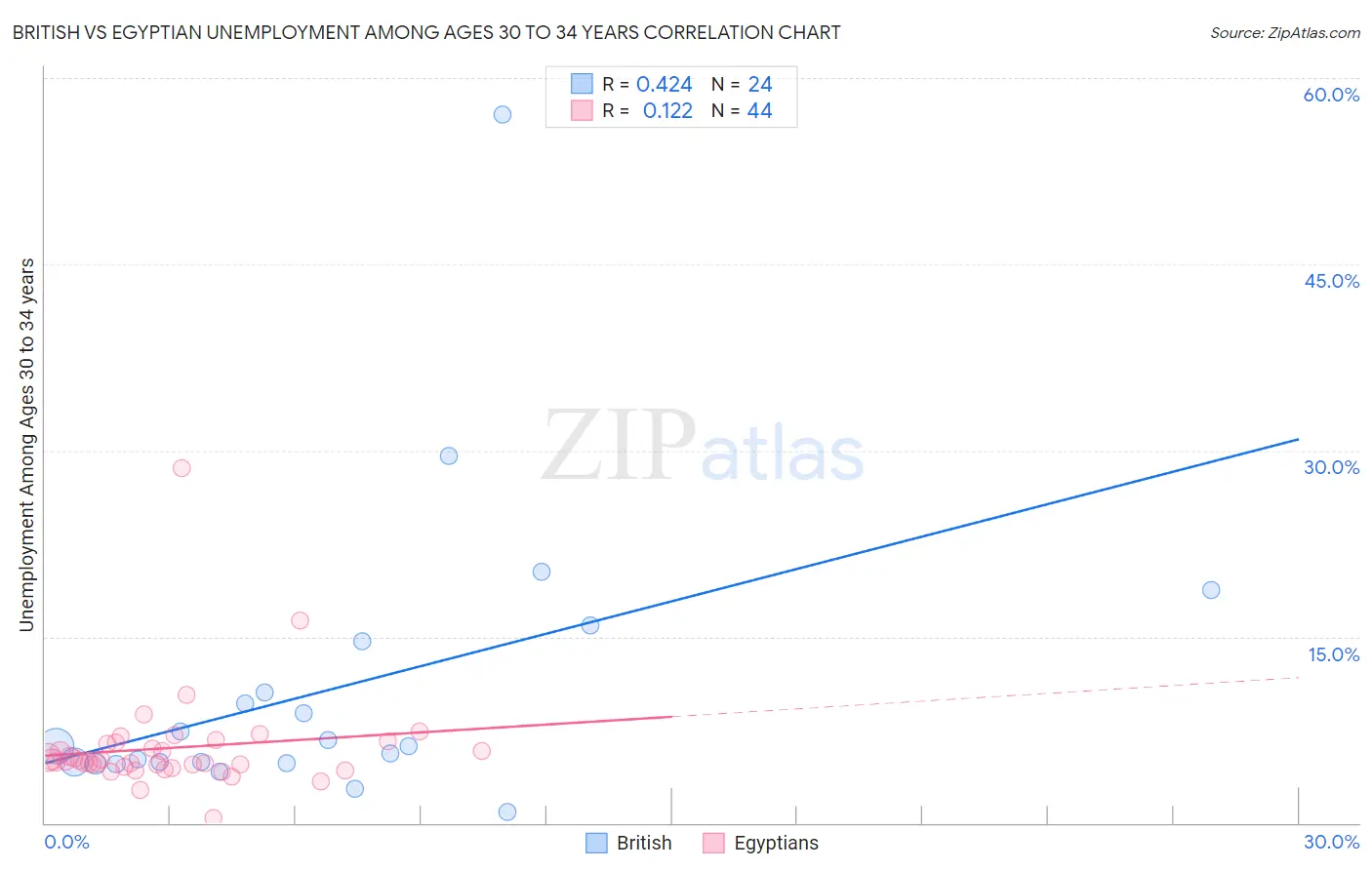 British vs Egyptian Unemployment Among Ages 30 to 34 years