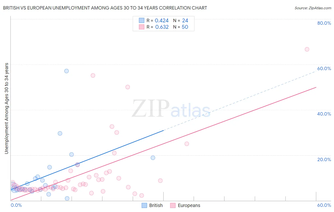 British vs European Unemployment Among Ages 30 to 34 years