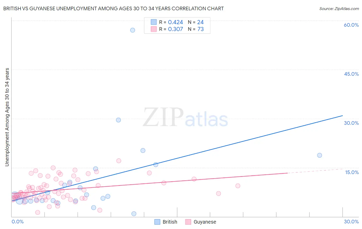 British vs Guyanese Unemployment Among Ages 30 to 34 years