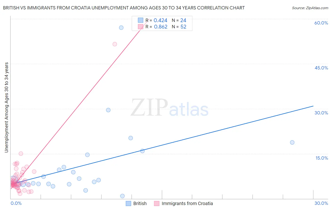 British vs Immigrants from Croatia Unemployment Among Ages 30 to 34 years