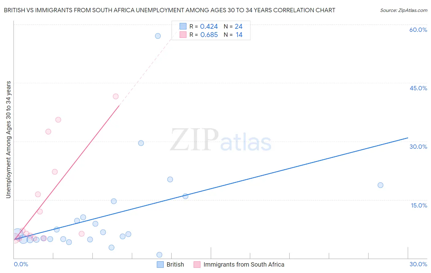 British vs Immigrants from South Africa Unemployment Among Ages 30 to 34 years