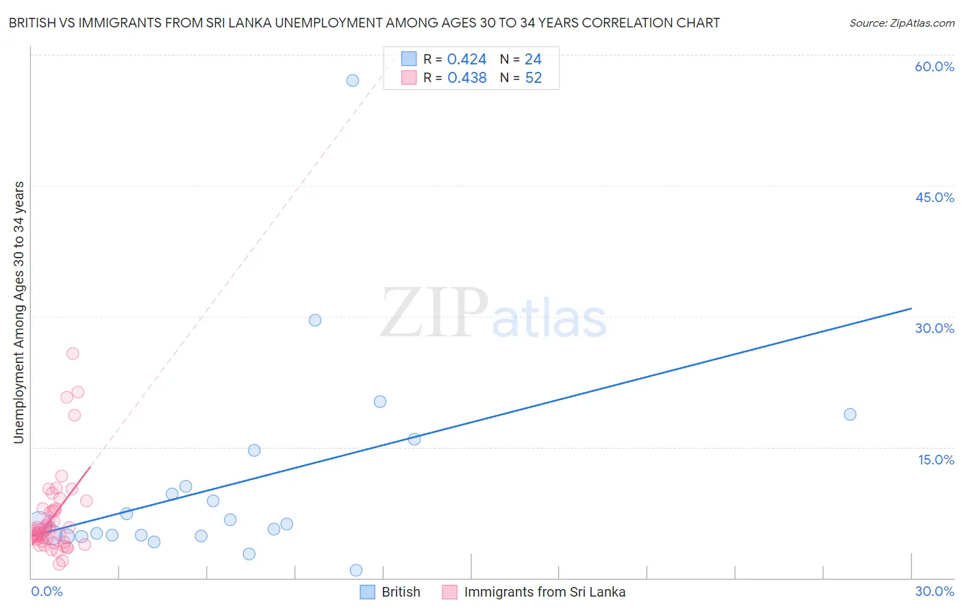 British vs Immigrants from Sri Lanka Unemployment Among Ages 30 to 34 years