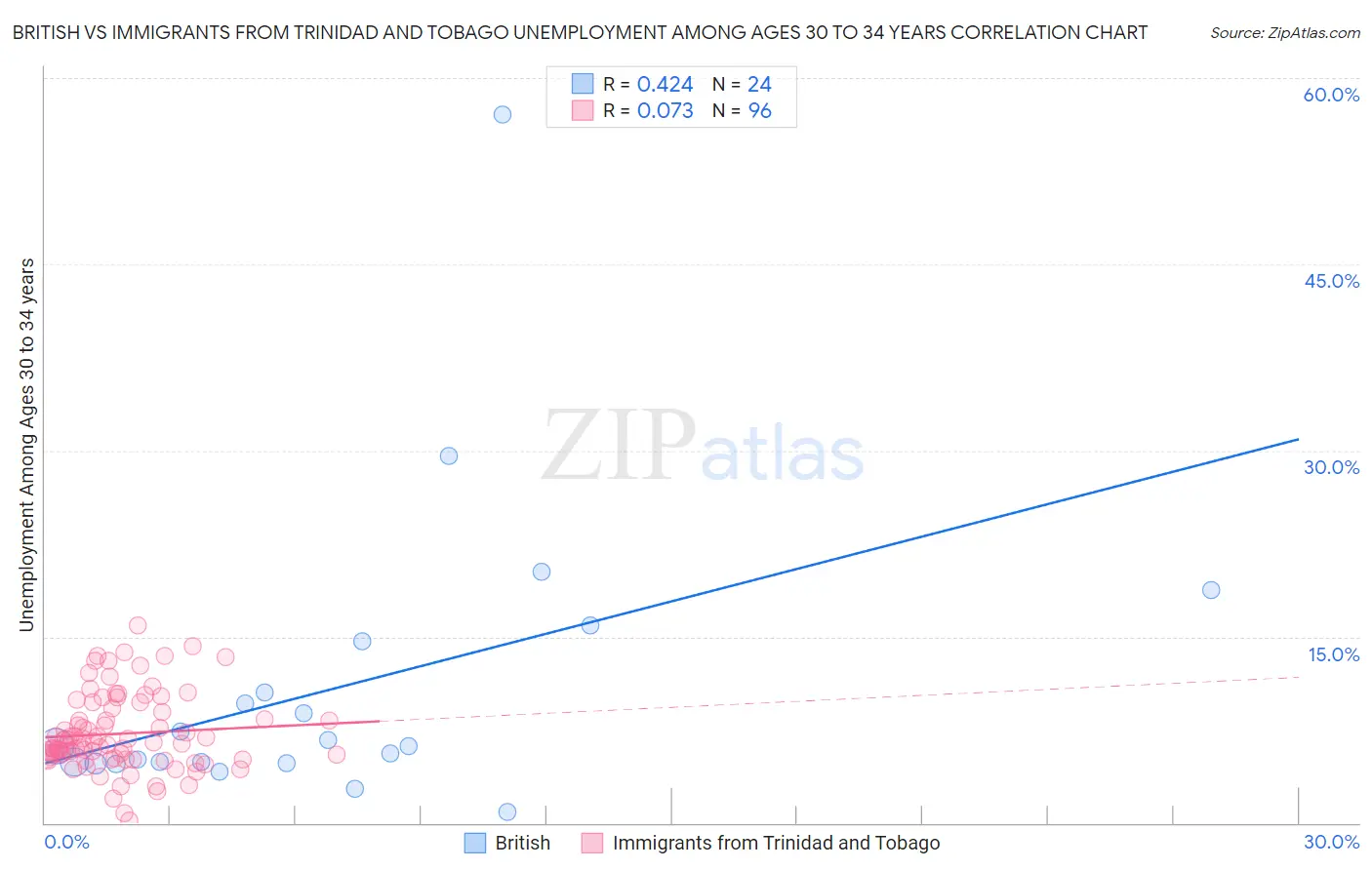 British vs Immigrants from Trinidad and Tobago Unemployment Among Ages 30 to 34 years