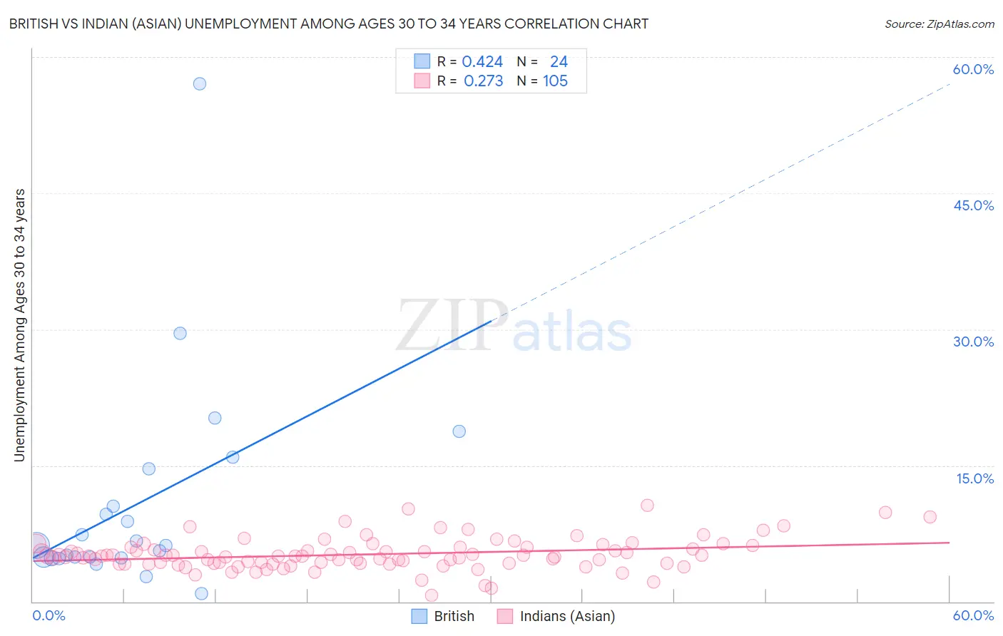 British vs Indian (Asian) Unemployment Among Ages 30 to 34 years