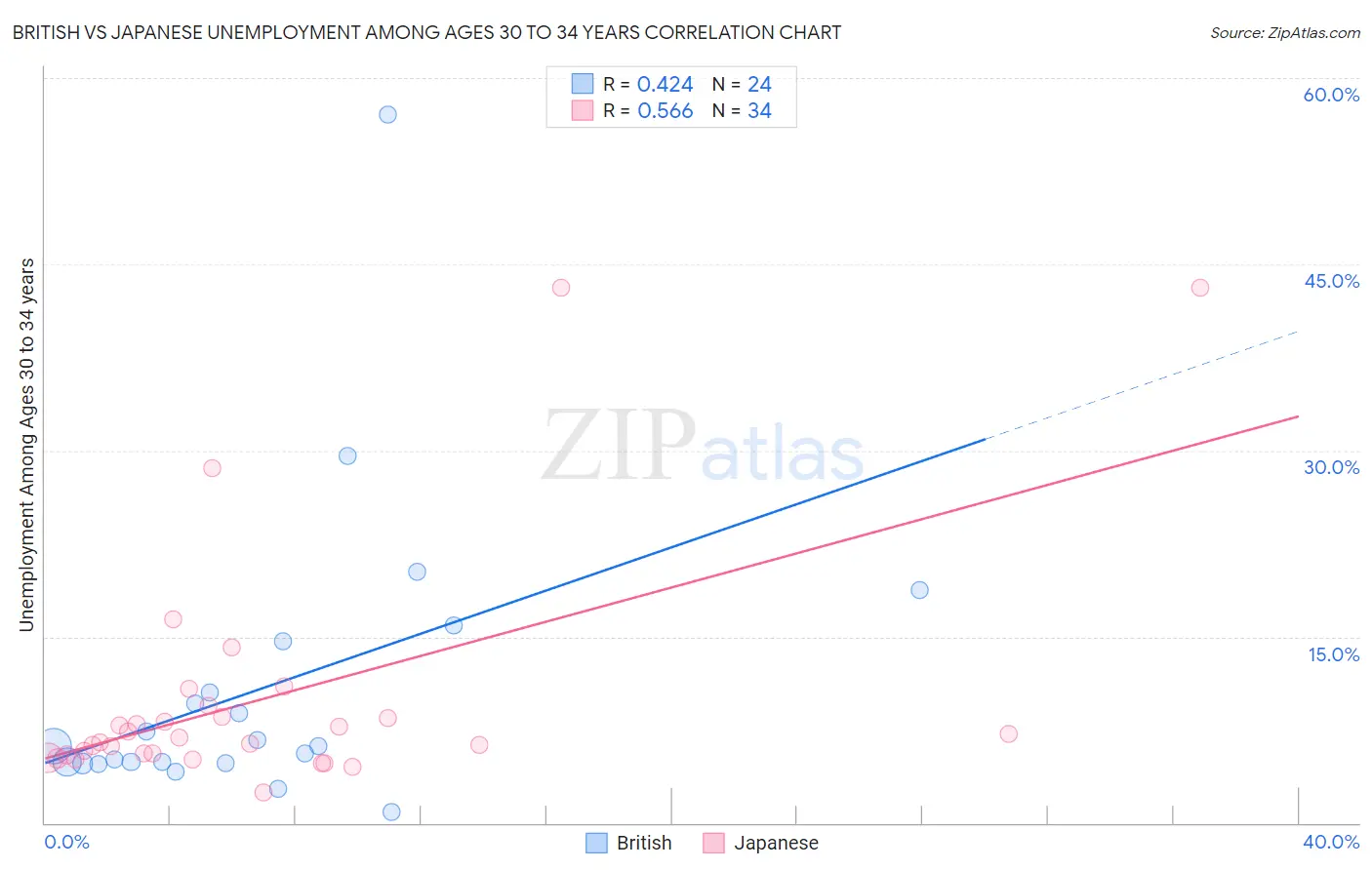 British vs Japanese Unemployment Among Ages 30 to 34 years