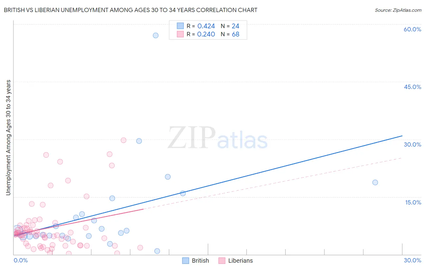 British vs Liberian Unemployment Among Ages 30 to 34 years