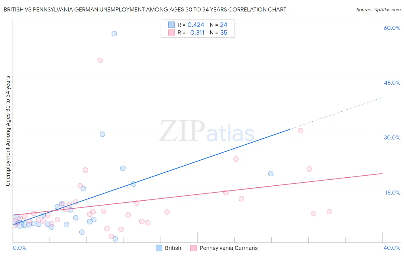 British vs Pennsylvania German Unemployment Among Ages 30 to 34 years