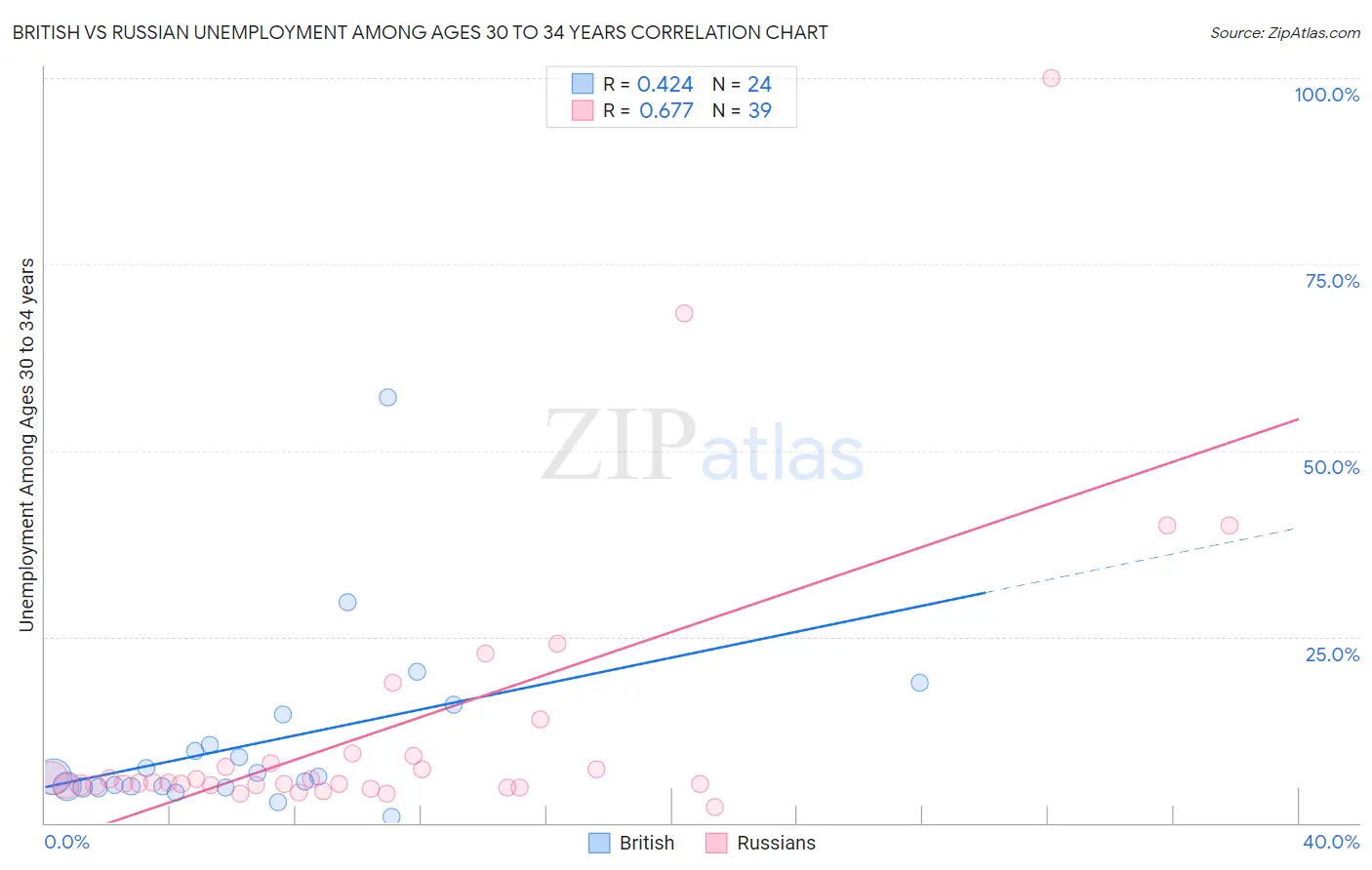 British vs Russian Unemployment Among Ages 30 to 34 years