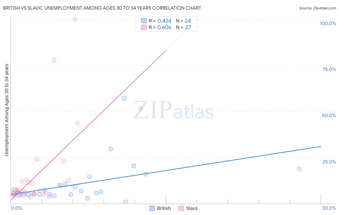 British vs Slavic Unemployment Among Ages 30 to 34 years