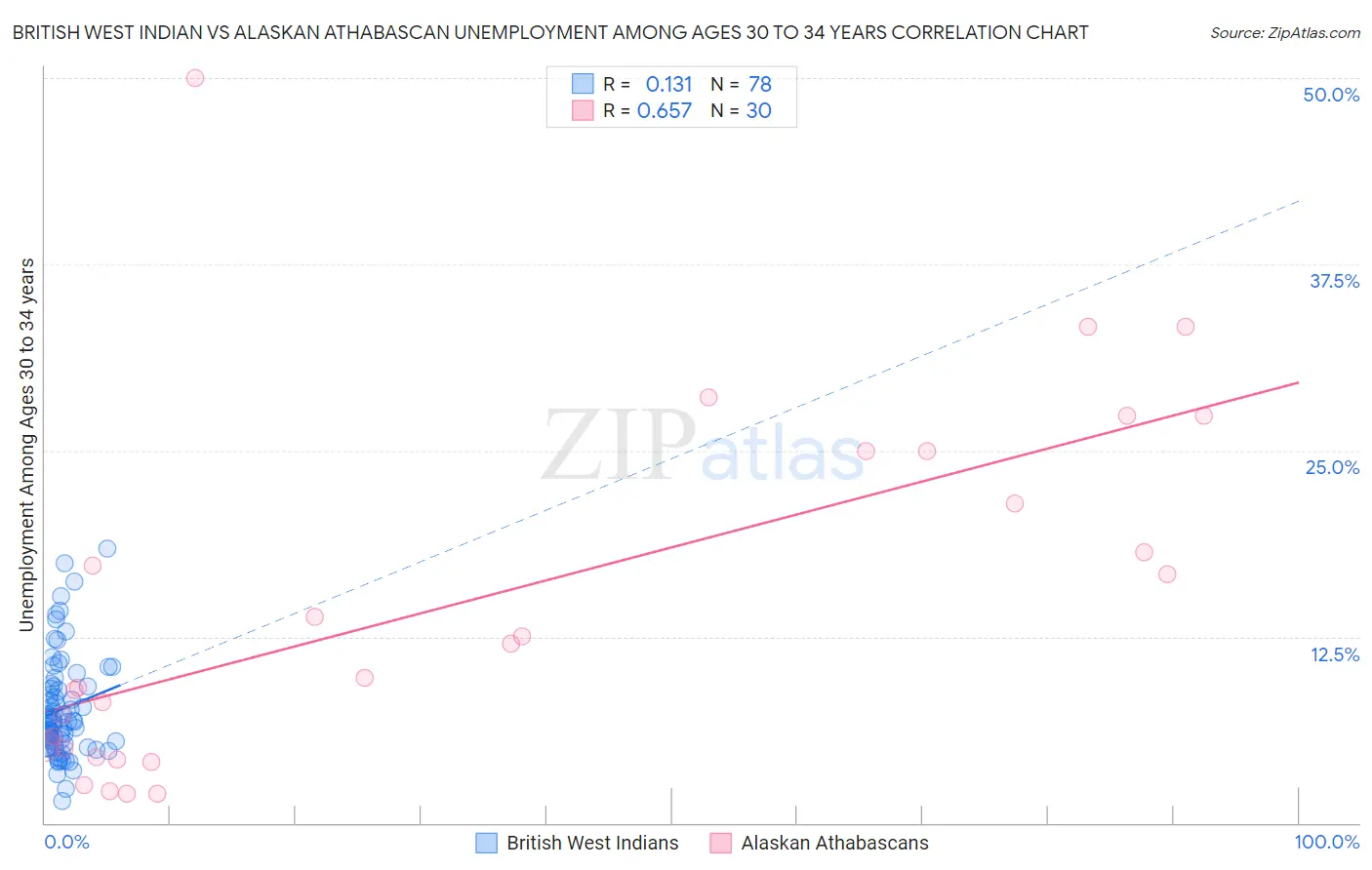 British West Indian vs Alaskan Athabascan Unemployment Among Ages 30 to 34 years