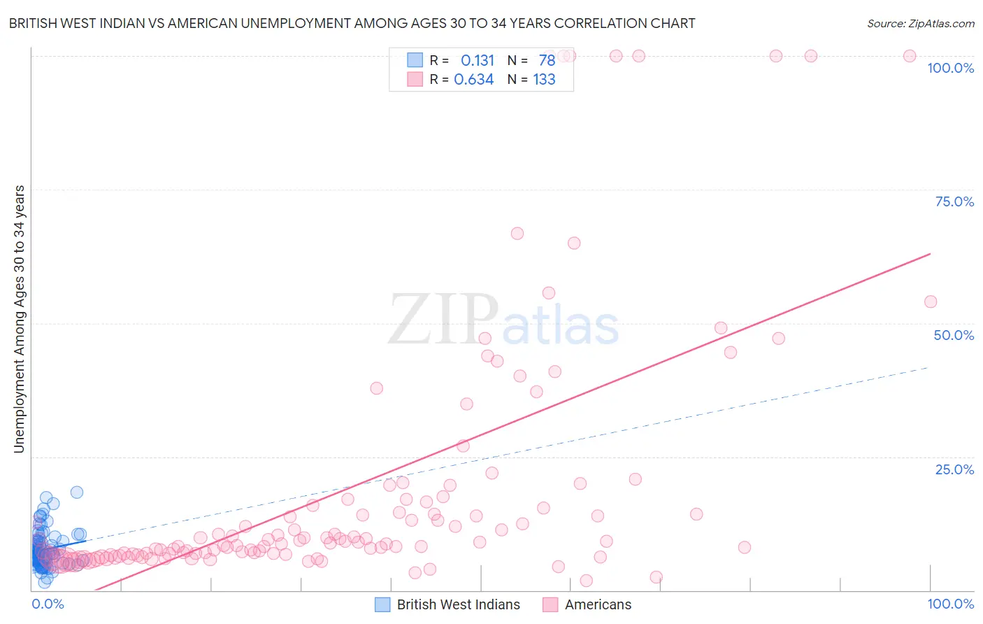 British West Indian vs American Unemployment Among Ages 30 to 34 years