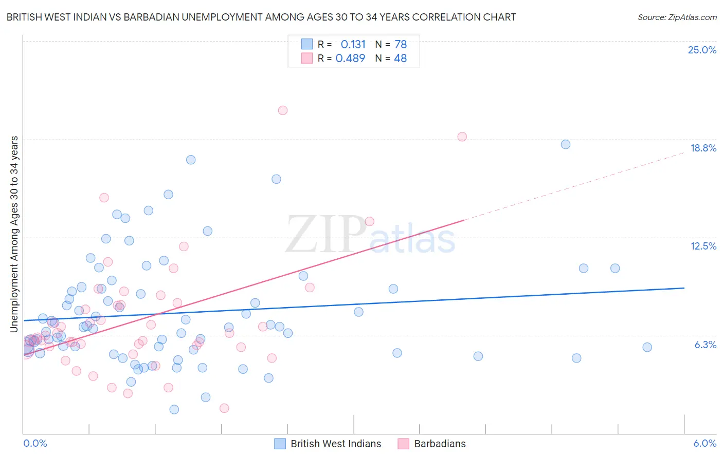 British West Indian vs Barbadian Unemployment Among Ages 30 to 34 years