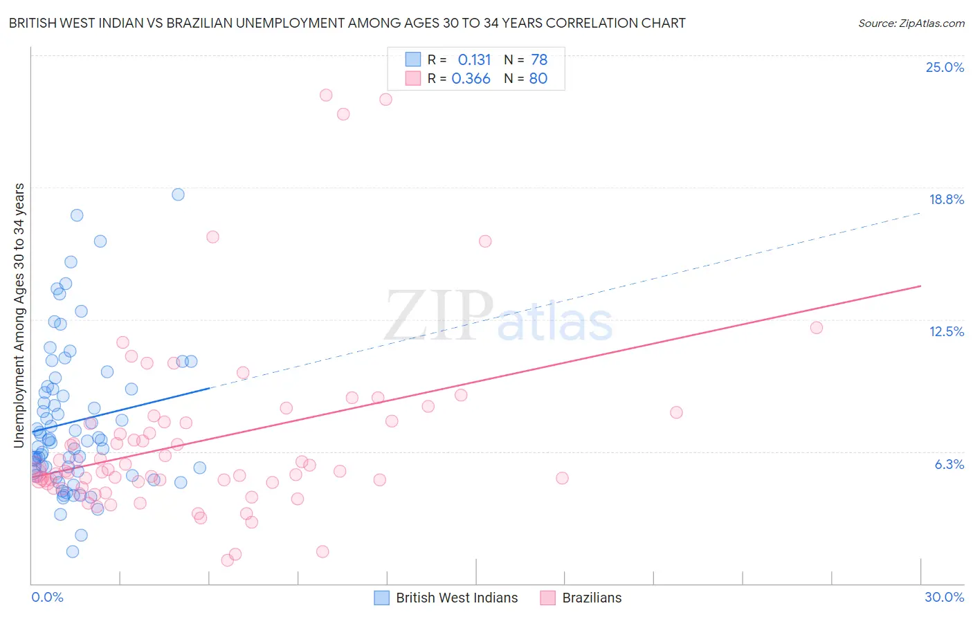 British West Indian vs Brazilian Unemployment Among Ages 30 to 34 years