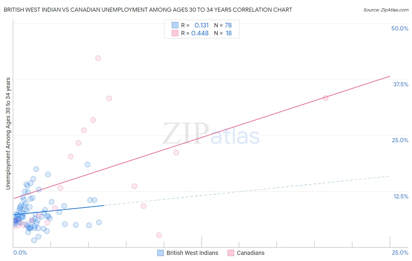 British West Indian vs Canadian Unemployment Among Ages 30 to 34 years