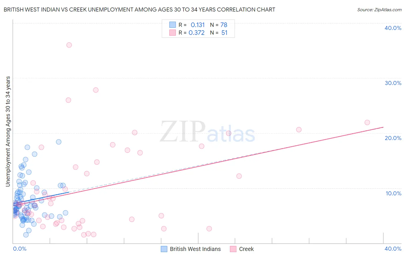 British West Indian vs Creek Unemployment Among Ages 30 to 34 years