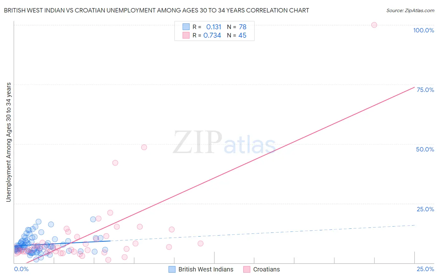 British West Indian vs Croatian Unemployment Among Ages 30 to 34 years