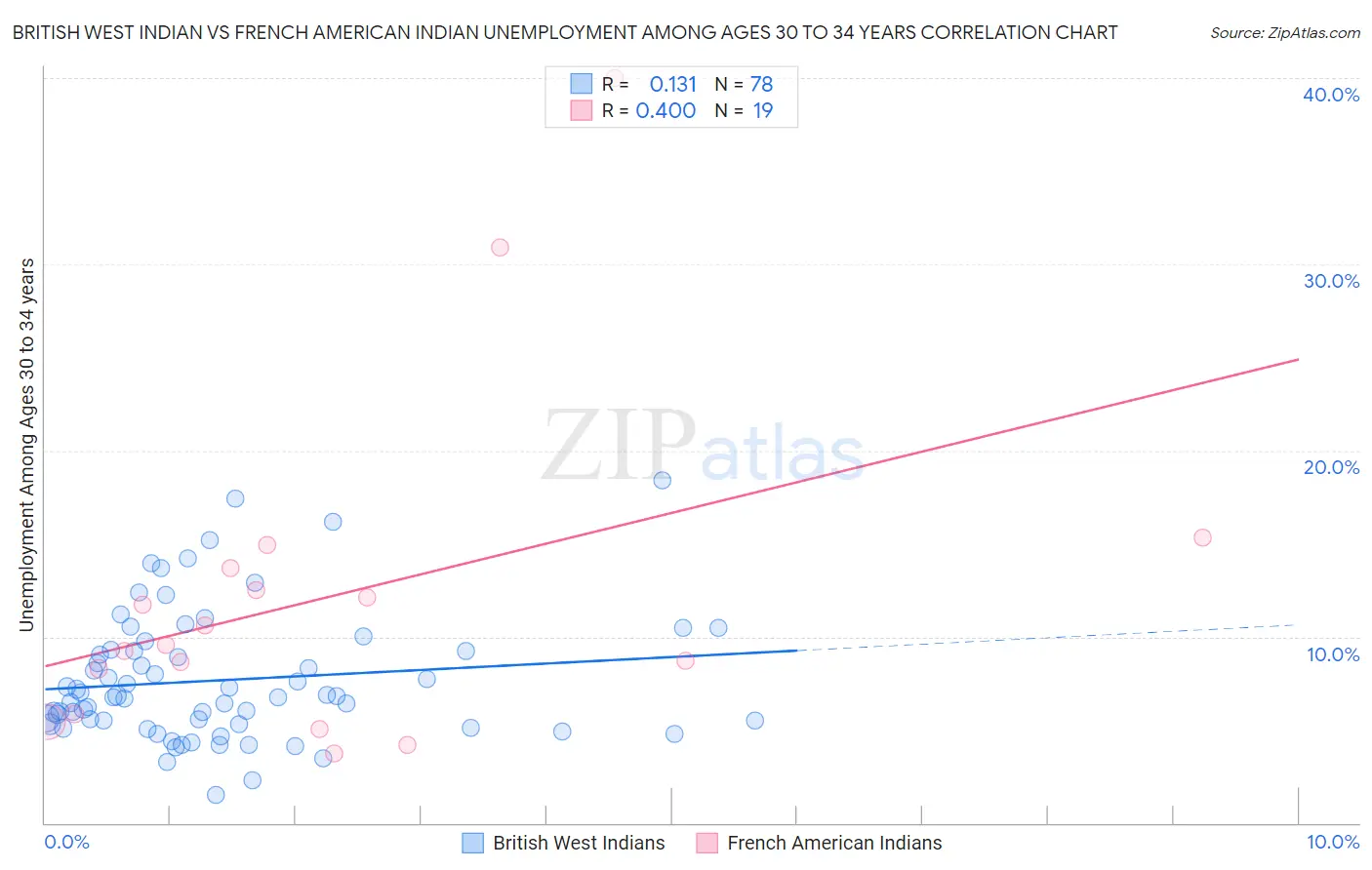 British West Indian vs French American Indian Unemployment Among Ages 30 to 34 years