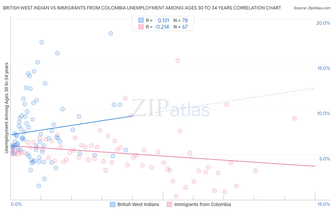 British West Indian vs Immigrants from Colombia Unemployment Among Ages 30 to 34 years