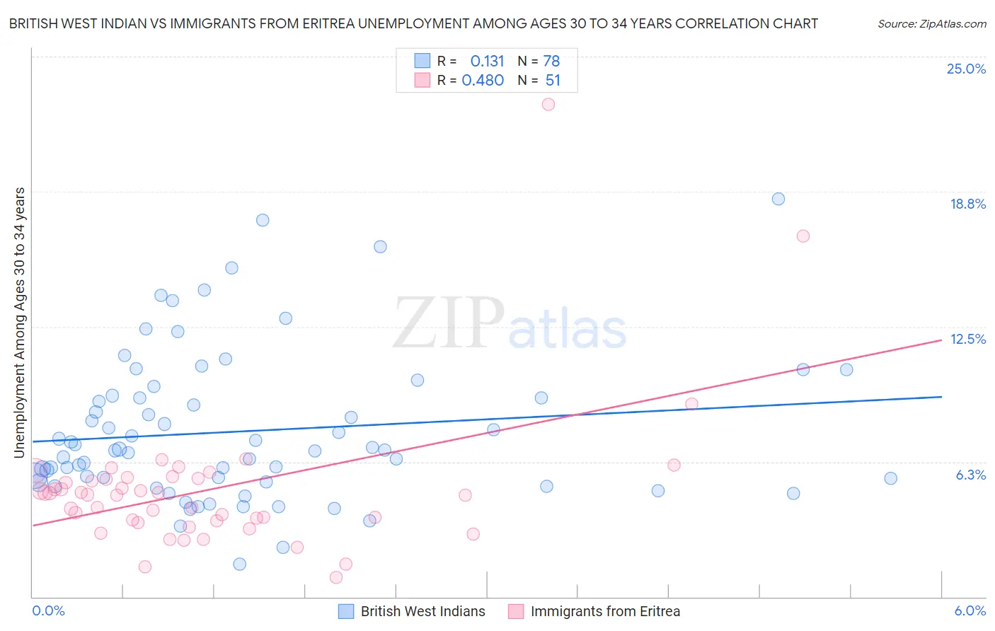 British West Indian vs Immigrants from Eritrea Unemployment Among Ages 30 to 34 years