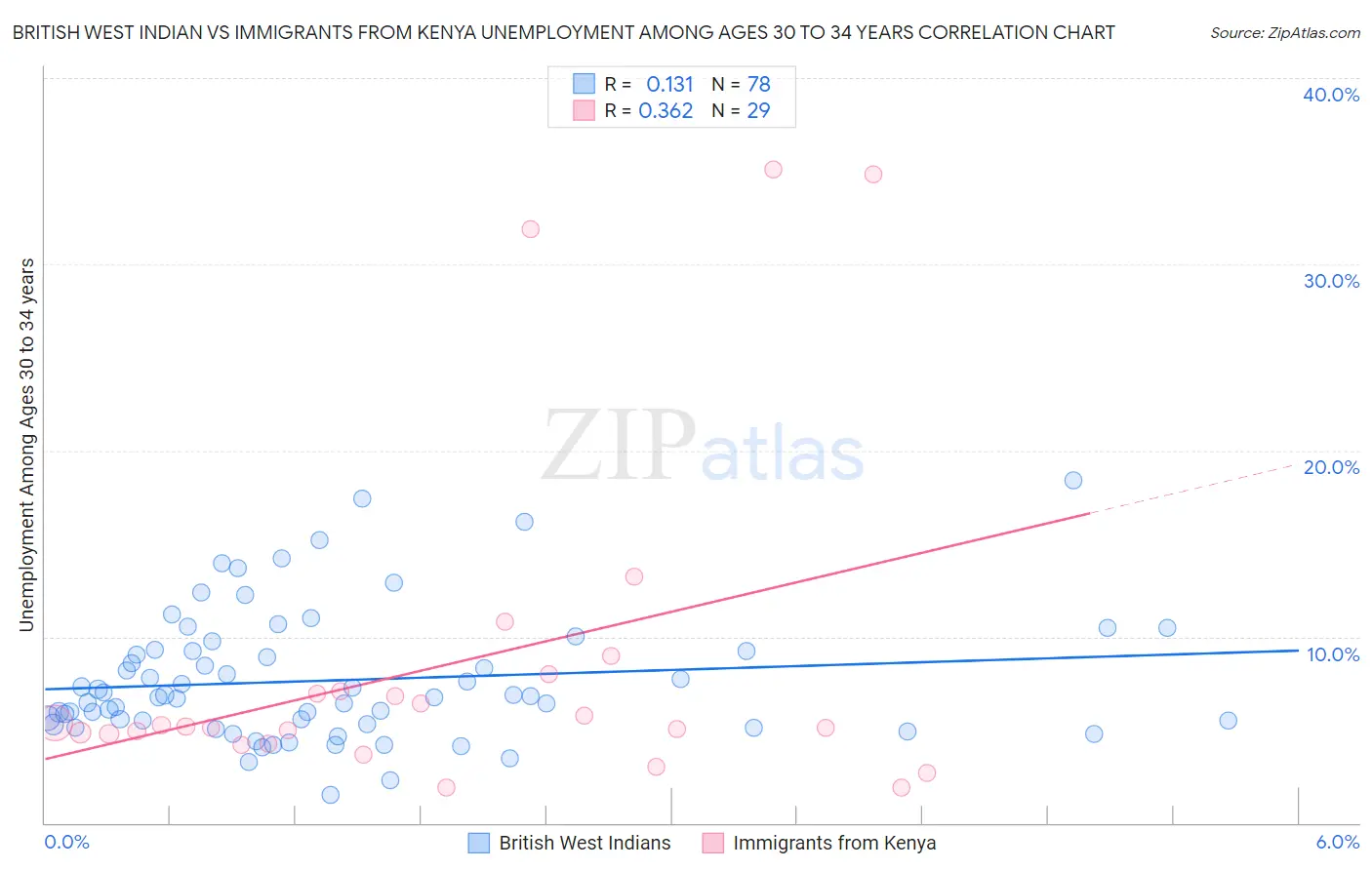 British West Indian vs Immigrants from Kenya Unemployment Among Ages 30 to 34 years