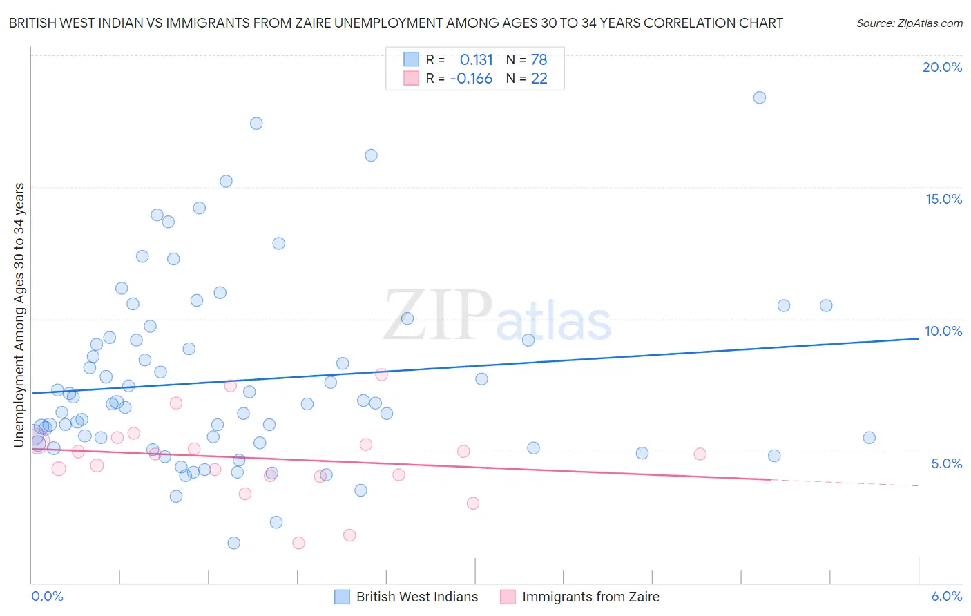 British West Indian vs Immigrants from Zaire Unemployment Among Ages 30 to 34 years