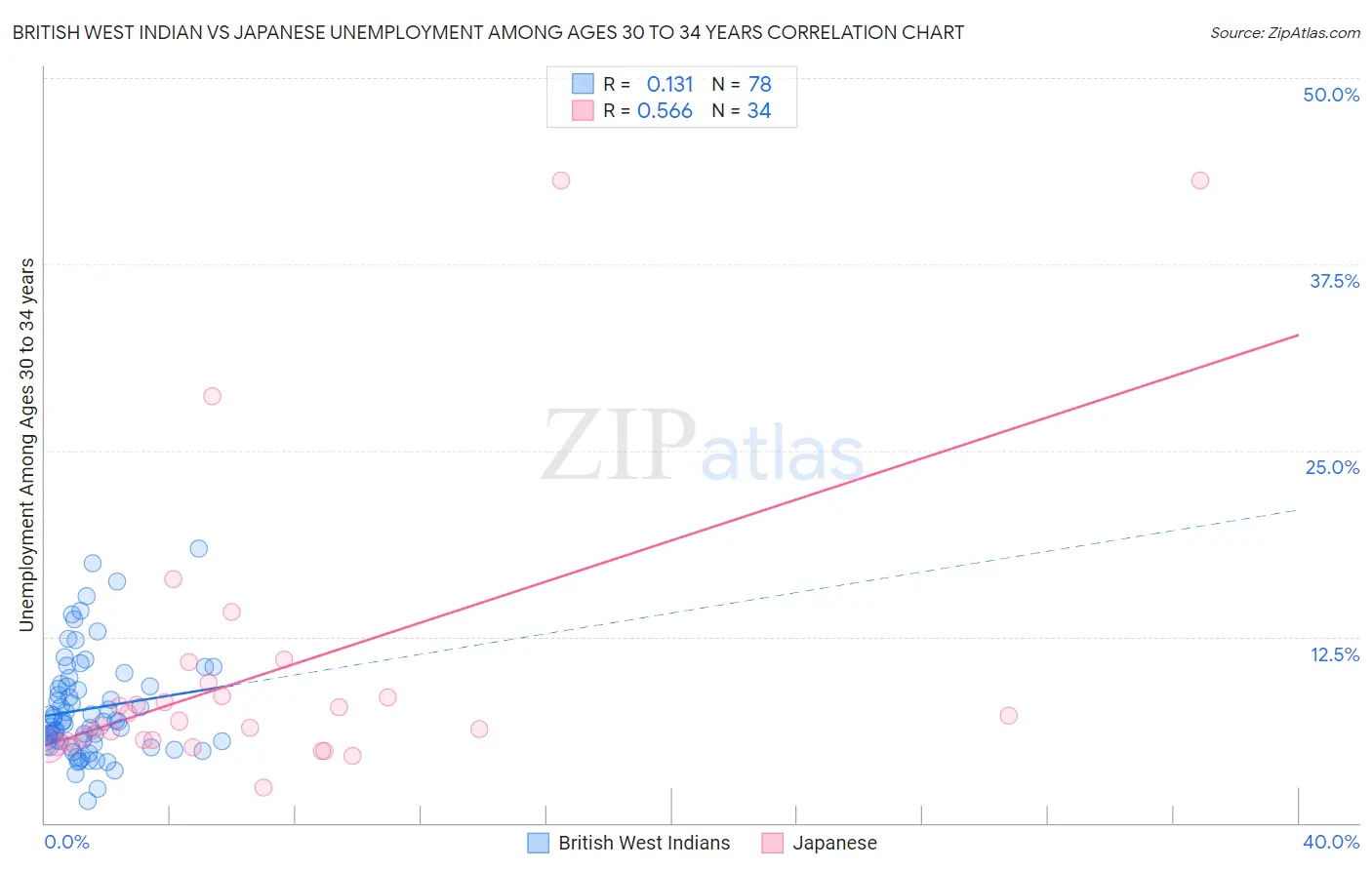 British West Indian vs Japanese Unemployment Among Ages 30 to 34 years