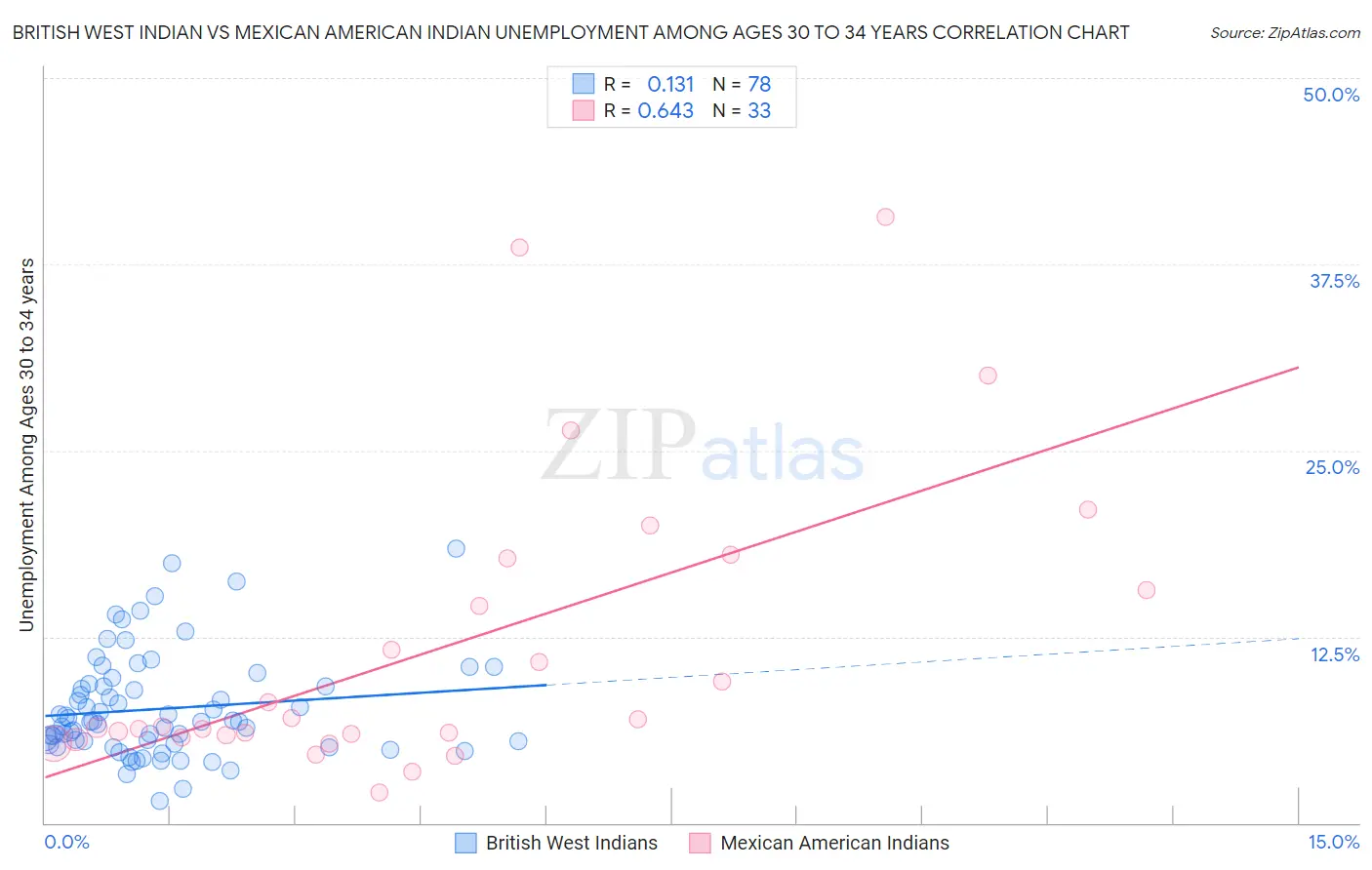 British West Indian vs Mexican American Indian Unemployment Among Ages 30 to 34 years