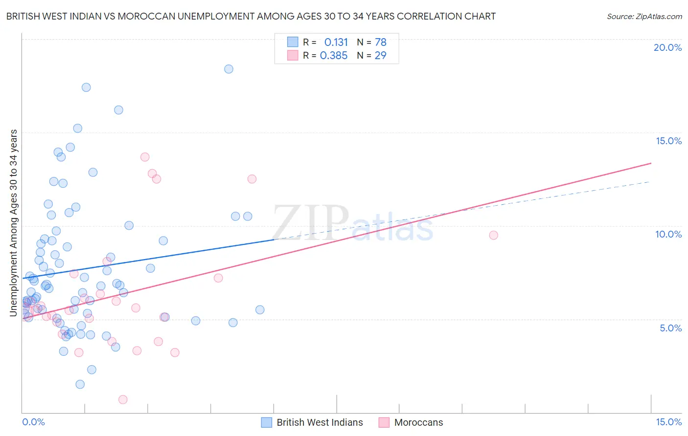 British West Indian vs Moroccan Unemployment Among Ages 30 to 34 years