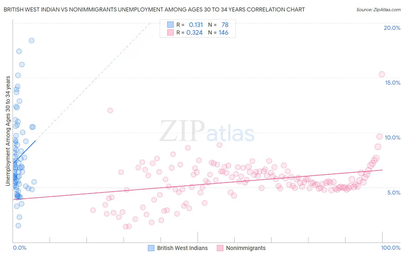 British West Indian vs Nonimmigrants Unemployment Among Ages 30 to 34 years