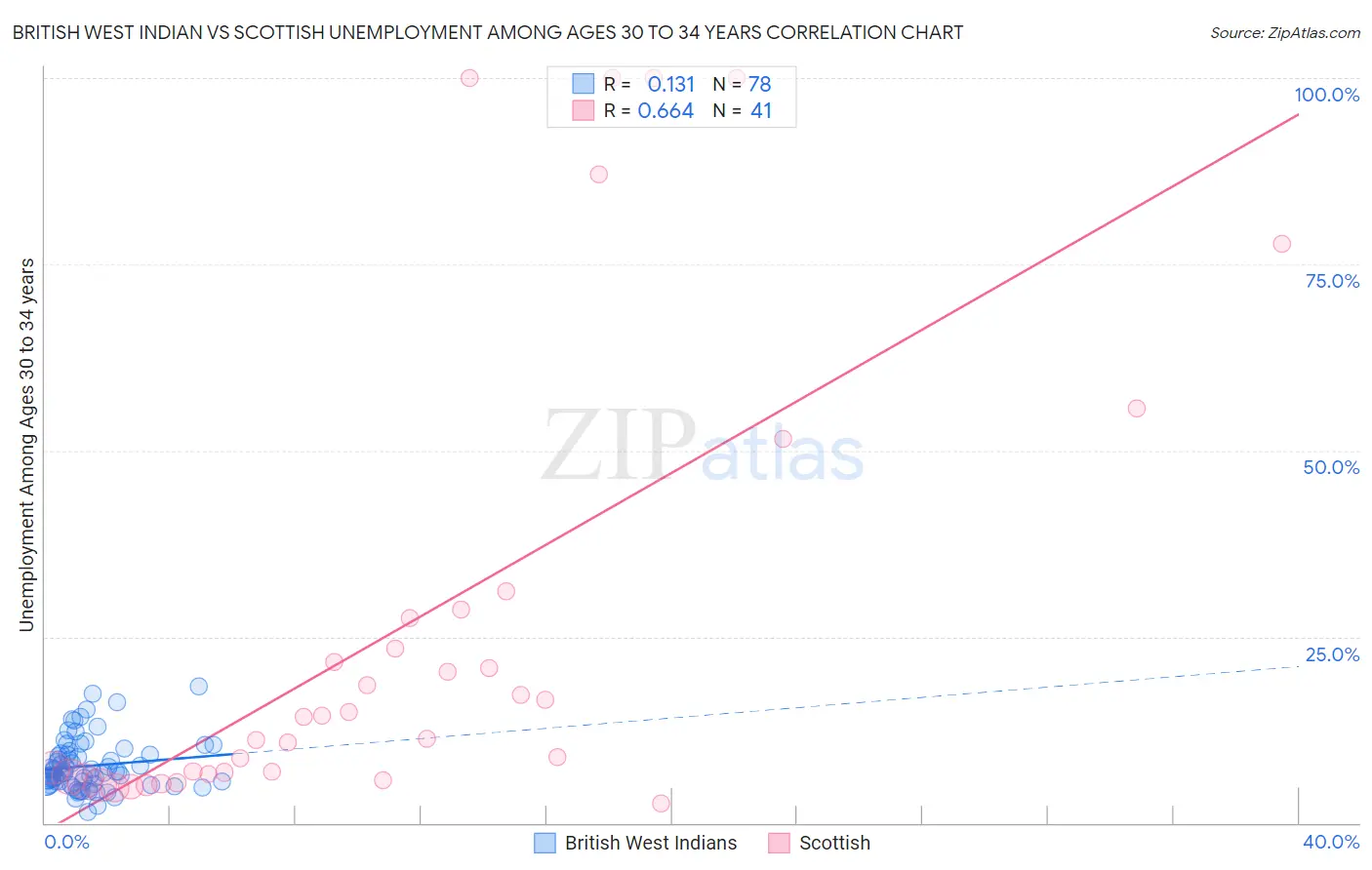 British West Indian vs Scottish Unemployment Among Ages 30 to 34 years